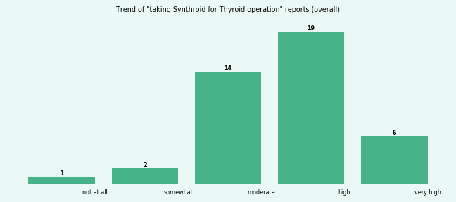 Does Synthroid work for your Thyroid operation (overall)? Does Synthroid work for your Thyroid operation (overall)?